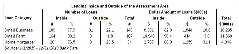 lending inside and outside of the assessment area chart