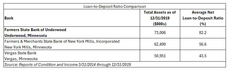 loan to deposit ratio compensation chart
