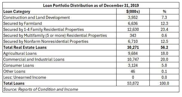 loan portfolio distribution as of December 31, 2019 chart