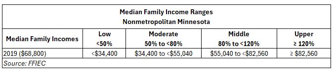 median family income ranges chart