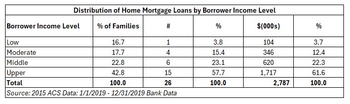 distribution of home mortgage loans by borrower income level